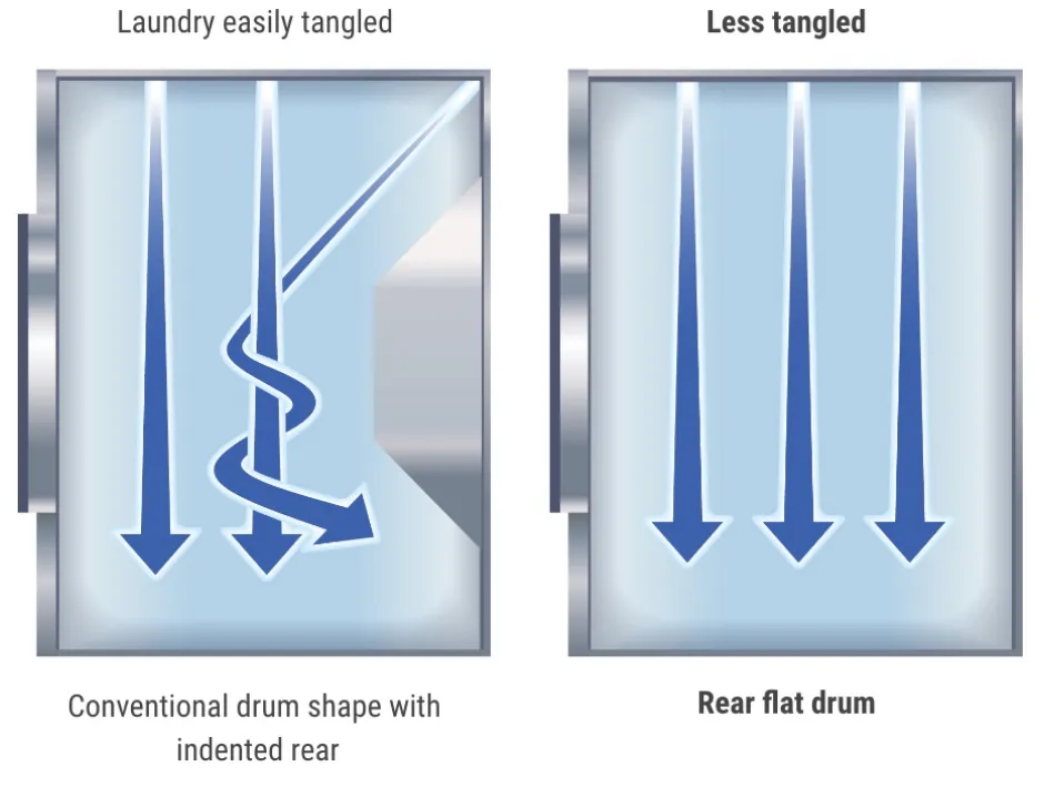 Laundry easily tangled Conventional drum shape with indented rear, Lesstangled Tear flat drum