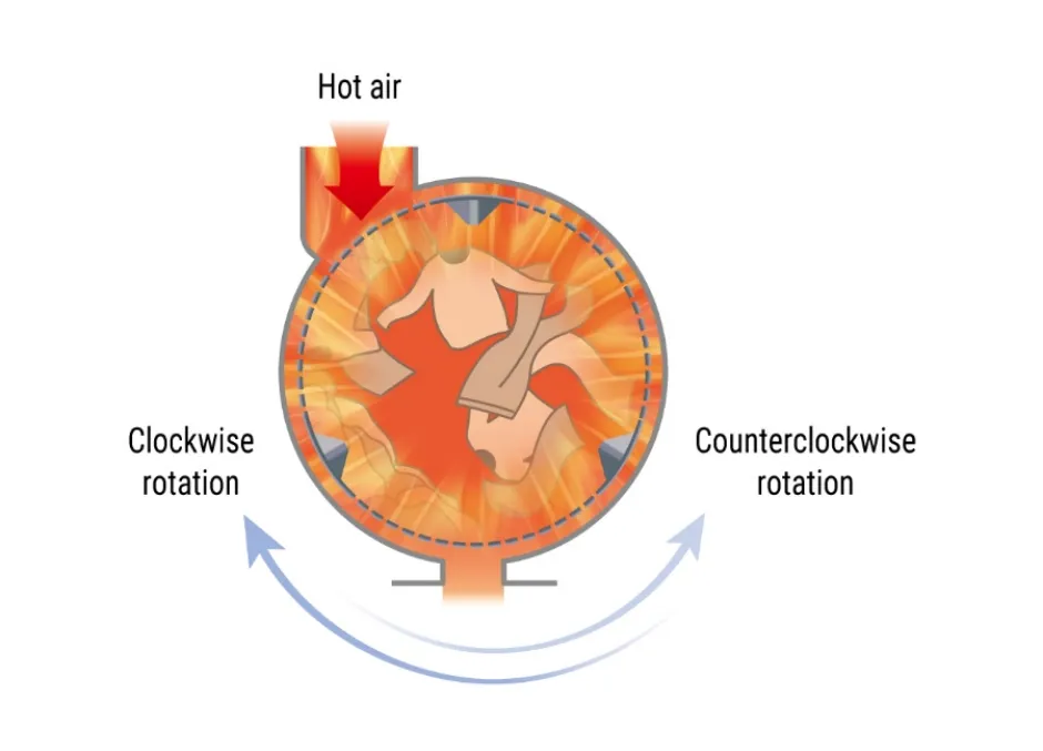 Hot air, Clockwise rotation, Counterclockwise rotation