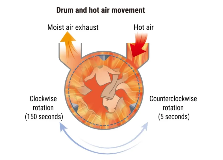 Drum and hot air movement, Moist air exhaust, Hot air, Clockwise rotation (150 seconds), Counterclockwise rotation (5 seconds)