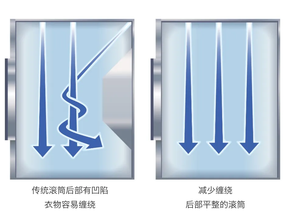 传统滚筒后部有凹陷衣物容易缠绕,减少缠绕后部平整的滚筒