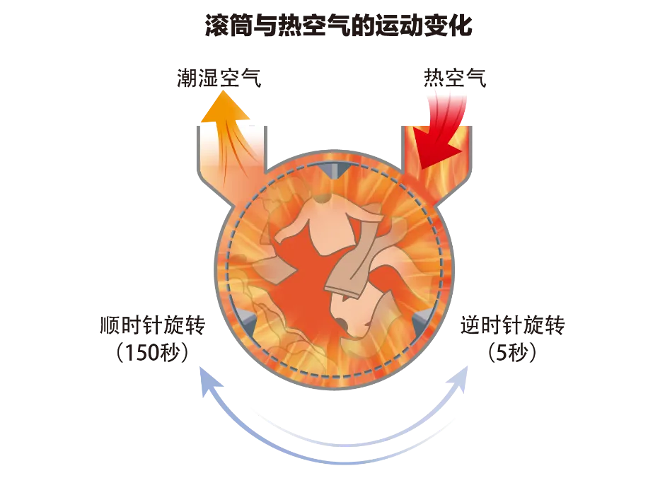 滚筒与热空气的运动变化
