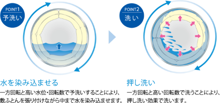 POINT1 予洗い：水を染み込ませる　一方回転と高い水位･回転数で予洗いすることにより、敷ふとんを張り付けながら中まで水を染み込ませます。POINT2 押し洗い：一方回転と高い回転数で洗うことにより、押し洗い効果で洗います。