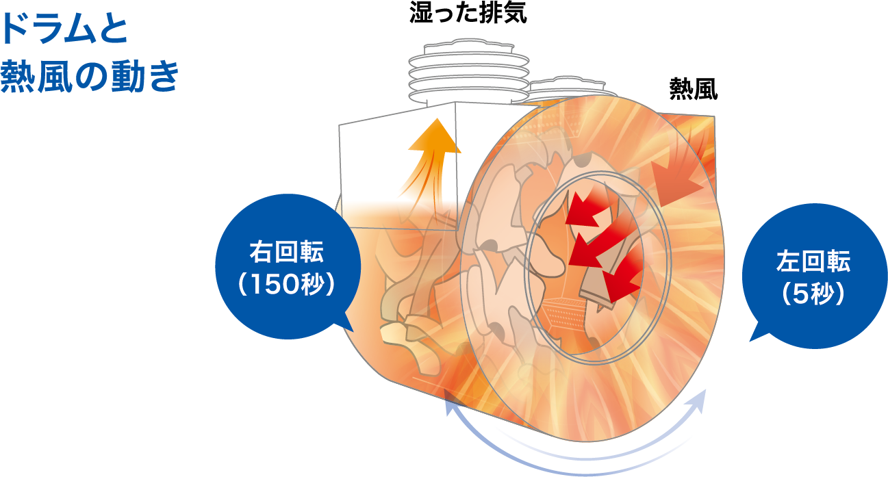 ドラムと熱風の動き：右回転（150秒）左回転（5秒）