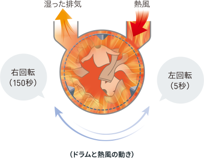 ドラムと熱風の動き：右回転（150秒）左回転（5秒）