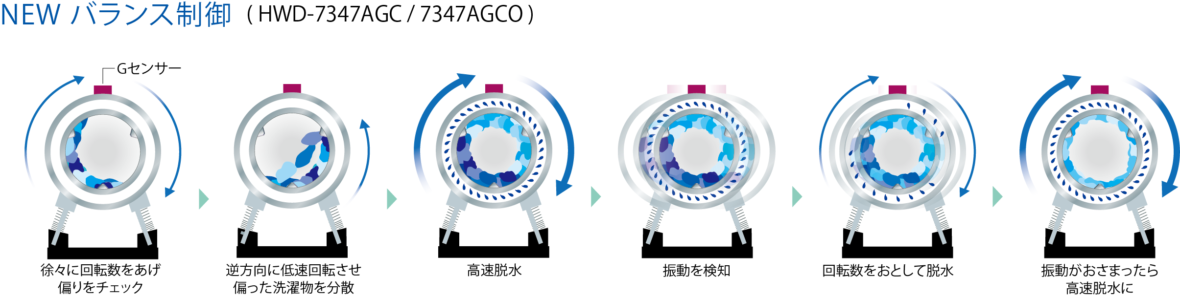 NEWバランス制御(HWD-7347AGC/7347AGCO)徐々に回転数をあげ偏りをチェック→逆方向に低速回転させ偏った洗濯物を分散→高速脱水→振動を検知→回転数をおとして脱水→振動がおさまったら高速脱水に