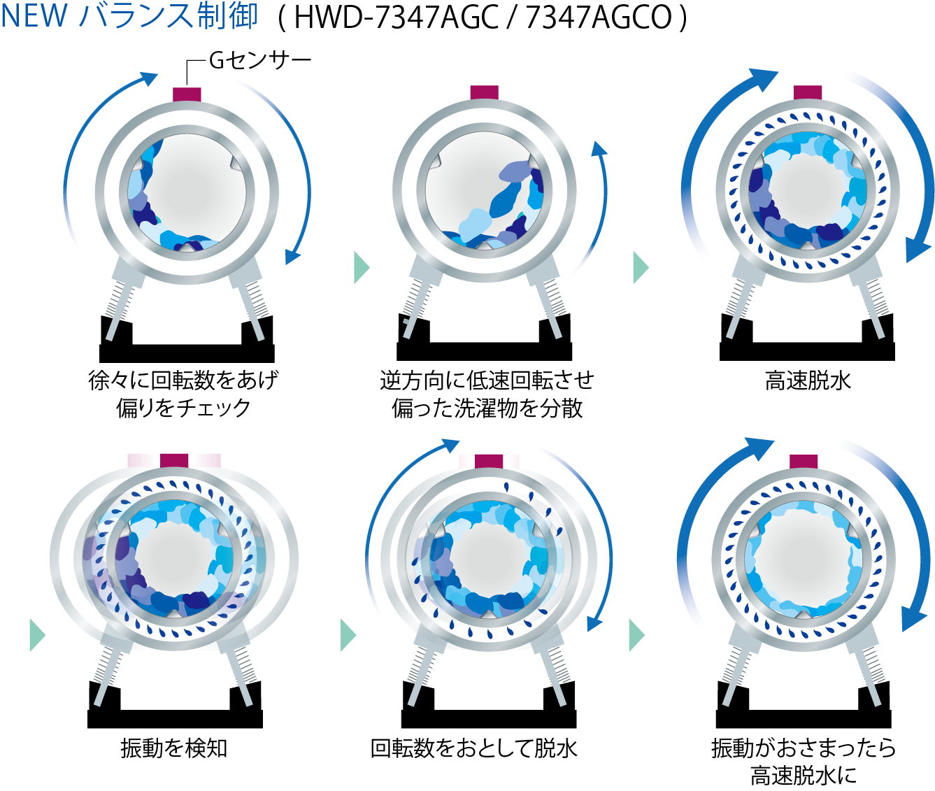 NEWバランス制御(HWD-7347AGC/7347AGCO)徐々に回転数をあげ偏りをチェック→逆方向に低速回転させ偏った洗濯物を分散→高速脱水→振動を検知→回転数をおとして脱水→振動がおさまったら高速脱水に