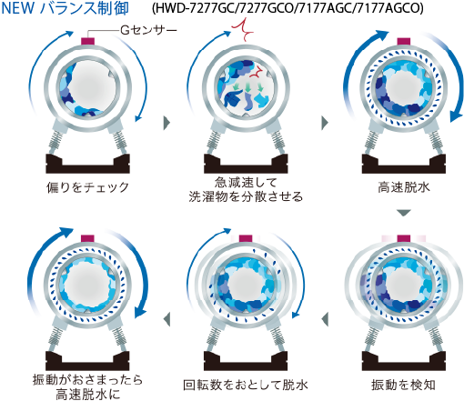 NEWバランス制御(HWD-72277GC/7277GCO/7177AGC/7177AGCO)偏りをチェック→急減速して洗濯物を分散させる→高速脱水→振動を検知→回転数をおとして脱水→振動がおさまったら高速脱水に