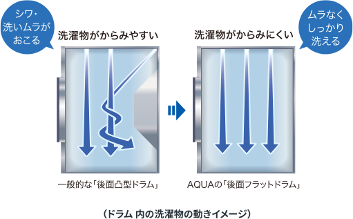 一般的な「後面凸型ドラム」洗濯物がからみやすい。AQUAの「後面フラットドラム」は洗濯物がからみにくい。