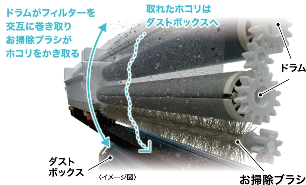 フィルター自動お掃除 イメージ図