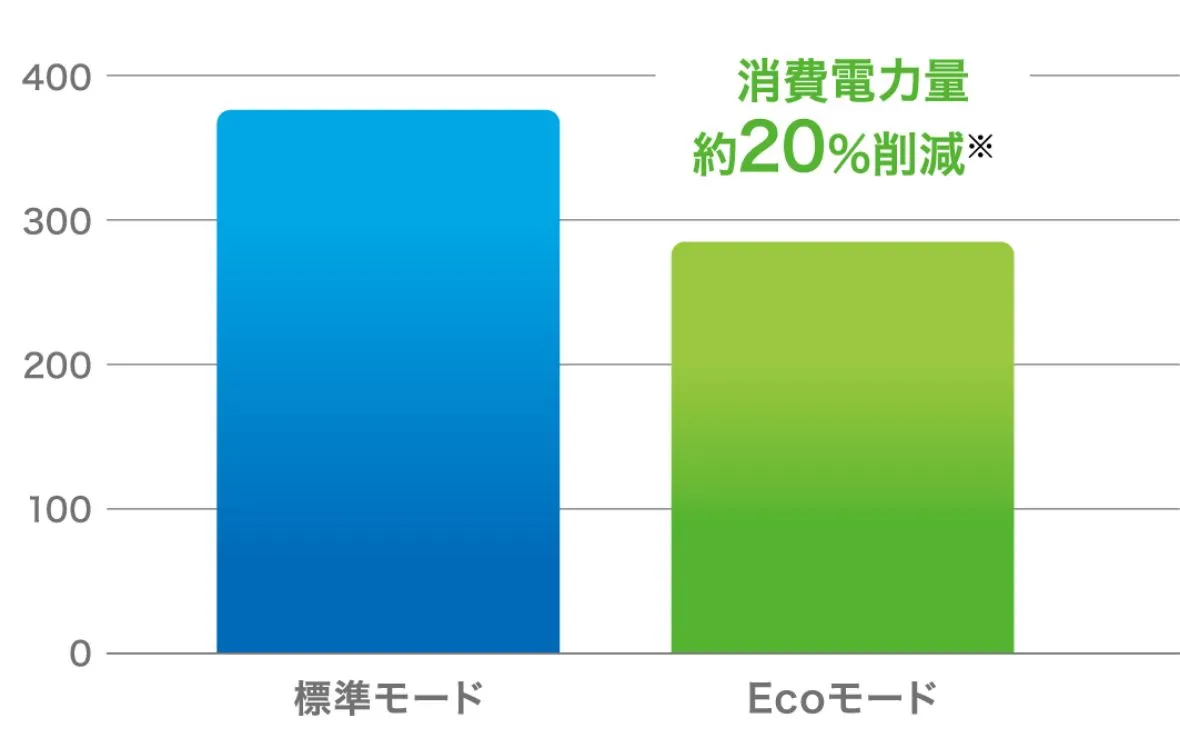 消費電力量約20%削減※