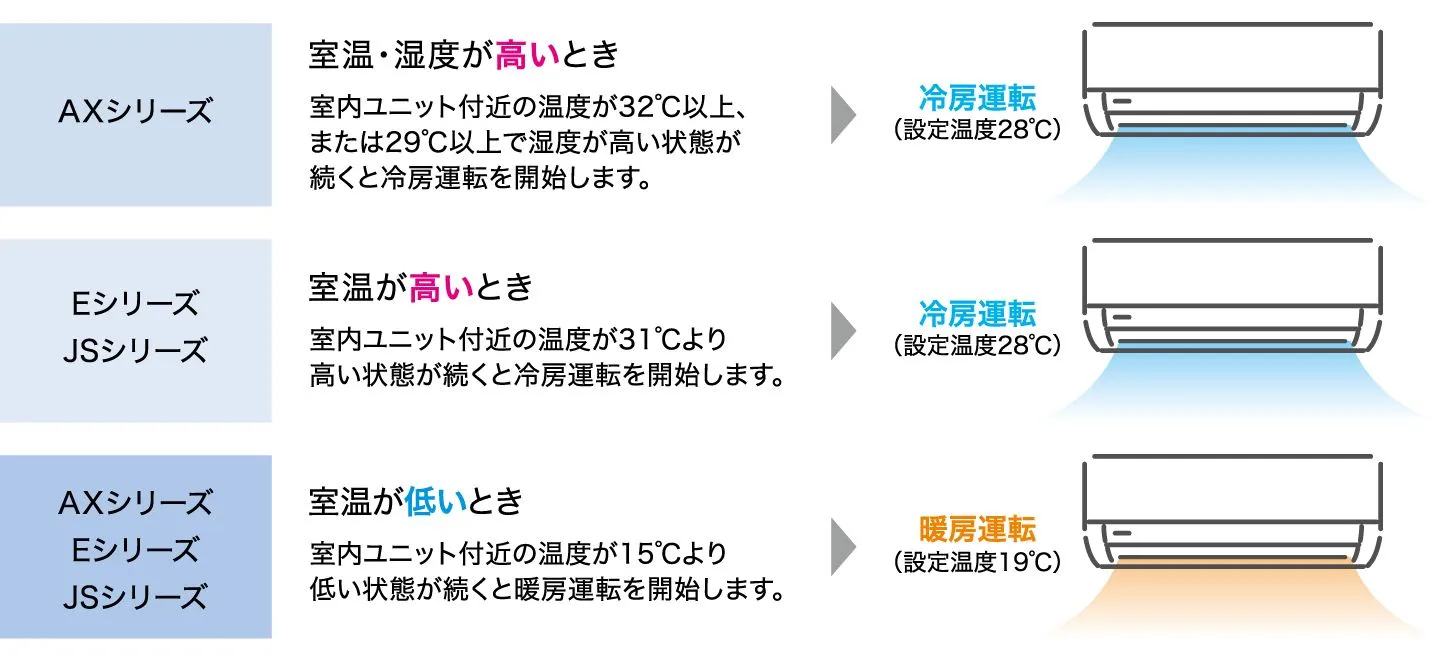快適みまもり/温度みまもり