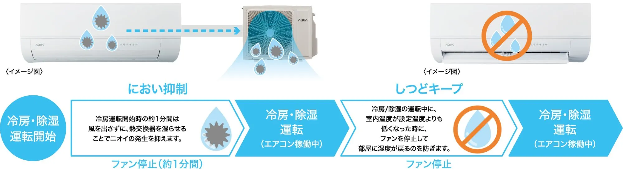 におい抑制/しつどキープ イメージ図