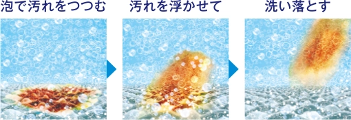 泡で汚れをつつむ / 汚れを浮かせて / 洗い落とす