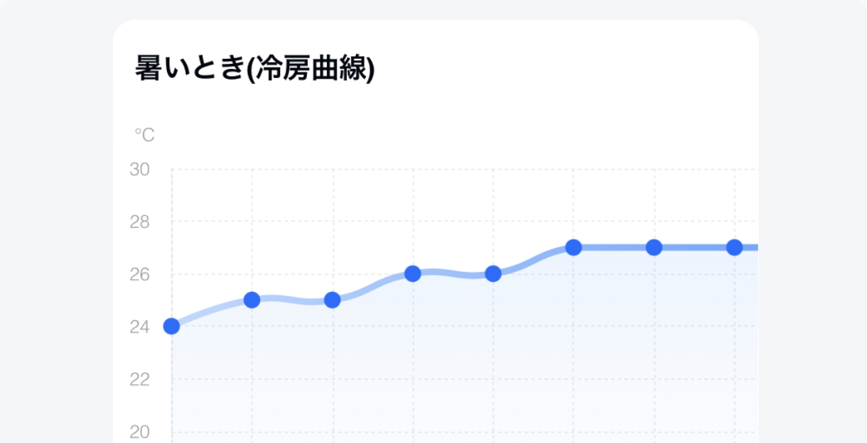 睡眠時の温度調節グラフ