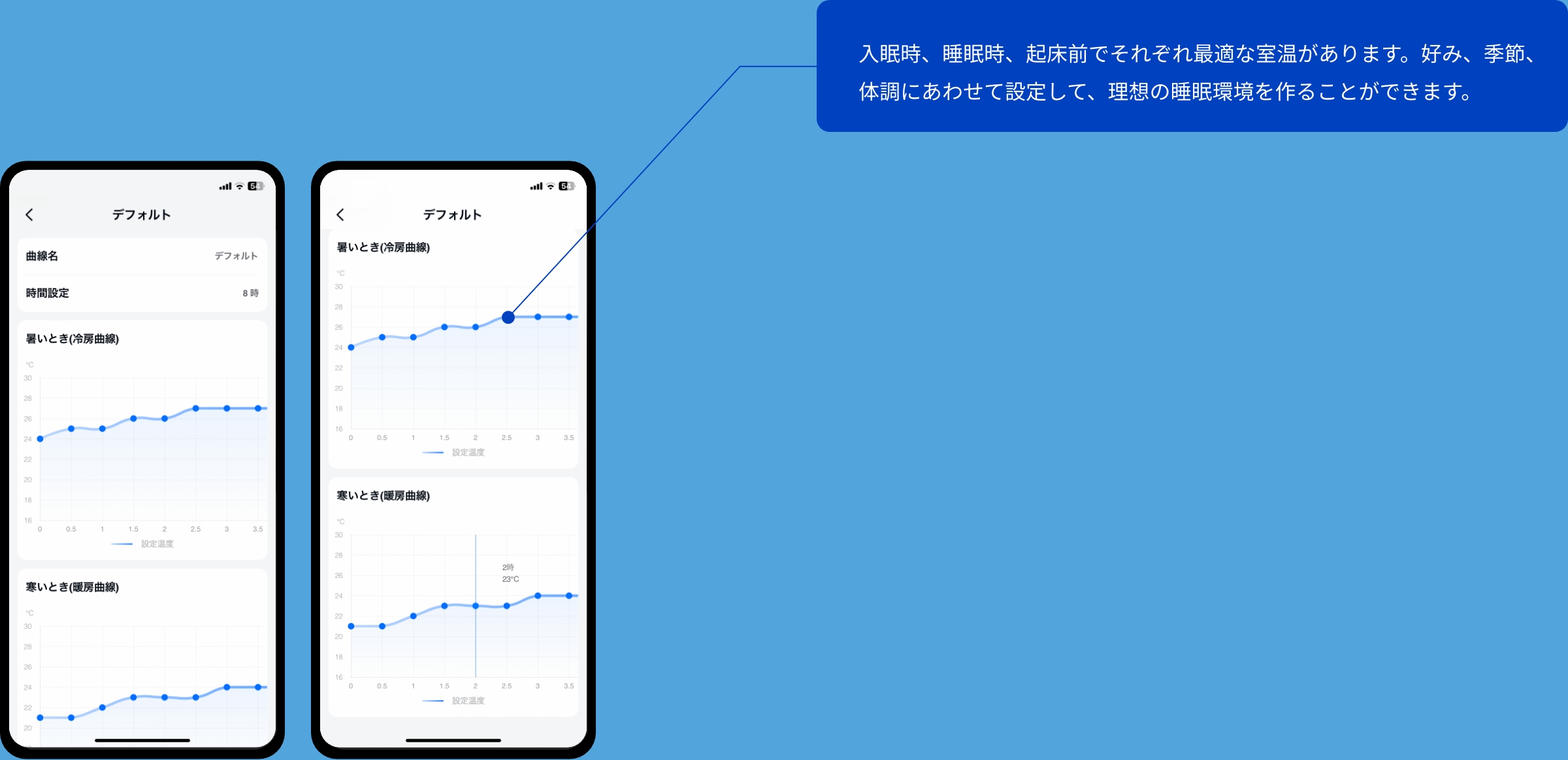 入眠時、睡眠時、起床前でそれぞれ最適な室温があります。Haismartアプリ画面から好み、季節、体調にあわせて設定して、理想の睡眠環境を作ることができます。