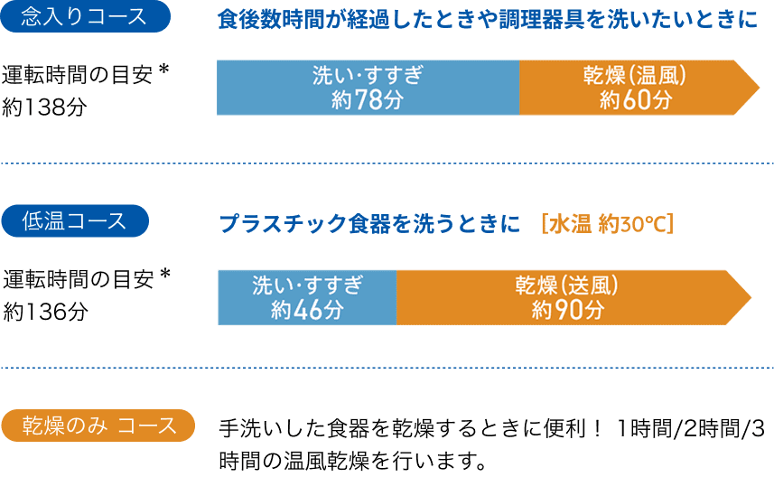 選べるコース