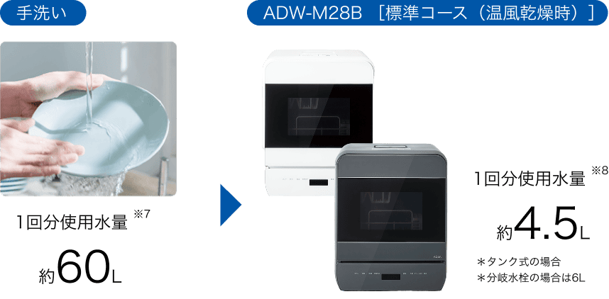 手洗い/ADW-M28B ［標準コース（温風乾燥時）］