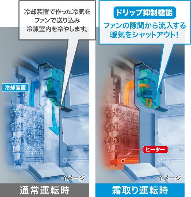 通常運転時:冷却装置で作った冷気をファンで送り込み冷凍室を冷やします。 | 霜取り運転時:「ドリップ抑制機能」ファンの隙間から流入する暖気をシャットアウト！