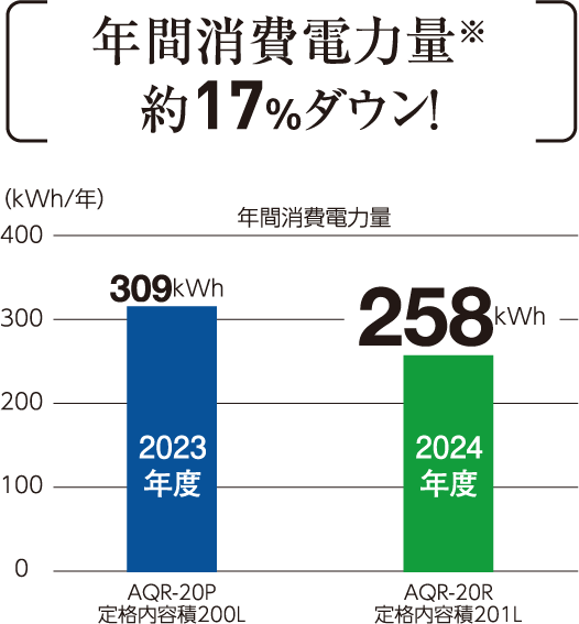 年間消費電力量※約17％ダウン！