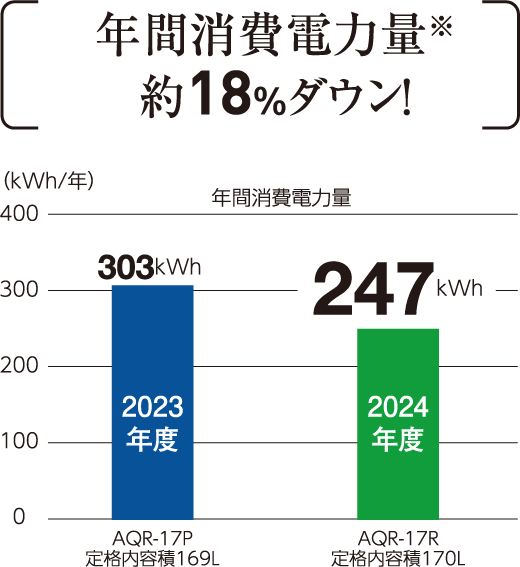 年間消費電力量※約18％ダウン！