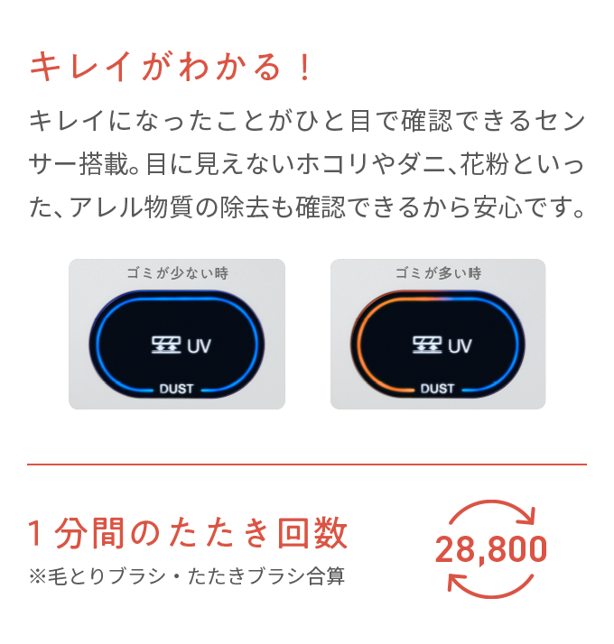 キレイがわかる！ キレイになったことがひと目で確認できるセンサー搭載。目に見えないホコリやダニ、花粉といった、アレル物質の除去も確認できるから安心です。 1分間のたたき回数28,800 ※毛とりブラシ・たたきブラシ合算