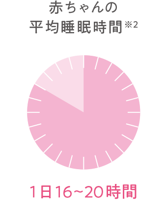 赤ちゃんの平均睡眠時間※2 1日16～20時間